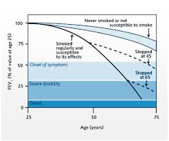 respiratory therapy cave the natural progression of copd