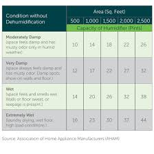 Energy Efficient Dehumidifiers Air Purifiers Efficiency