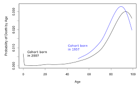 Meandering Through Mathematics Understanding Life Expectancy