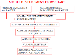 Vulnerability Management Process Flow Chart Www