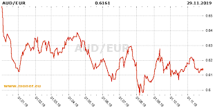 Aud Eur Forex History