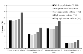Maternal Caffeine Intake During Pregnancy And Childhood Growth And Overweight Results From A Large Norwegian Prospective Observational Cohort Study Bmj Open