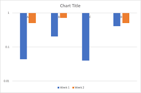 Using Log Scale In A Bar Chart Super User