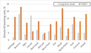 risk of nitrate leaching across nebraska as of may 21 2017