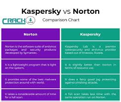 Kaspersky Vs Norton Antivirus The Real Truth Revealed