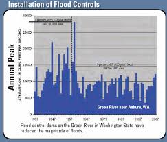 Floods And Recurrence Intervals