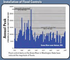 floods and recurrence intervals