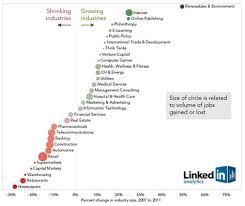 Linkedin Growing And Shrinking Industries Well Said