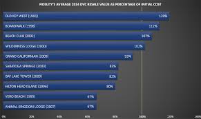 the long term value of disney vacation club dvc cost per