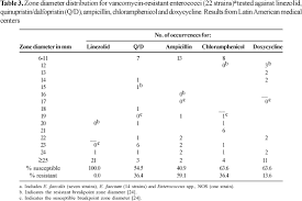 Multicenter Assessment Of The Linezolid Spectrum And