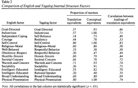 I realized they mentioned early on having some. Internal External And Self Report Structure Of Personality In A Non Western Culture An Investigation Of Cross Language And Cross Cultural Generalizability