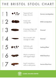 The Bristol Stool Chart Separate Hard Umps Like Nurs Severe