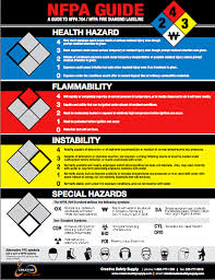Nfpa 704 Poster Health And Safety Poster Occupational Health And Safety Safety Posters
