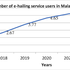 Neelofa is a winner in dewi remaja (miss teen malaysia) 2009/2010. Number Of E Hailing Service Users In Malaysia Download Scientific Diagram