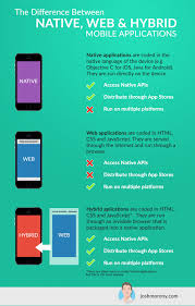The Difference Between Native Web And Hybrid Mobile Applications App Development App Development Process Mobile App Development
