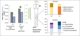 Battle of the smithsonian (2009) cast and crew credits, including actors, actresses, directors, writers and more. Microbial Community Dynamics In Anaerobic Digesters Treating Conventional And Vacuum Toilet Flushed Blackwater Sciencedirect