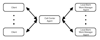 Open lines of communication is basic requirement for institutions that handle someone's money. One Call Centre For Several Local Banks Download Scientific Diagram