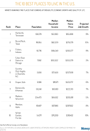 Check spelling or type a new query. This Is The Best Place To Live In America Right Now Money
