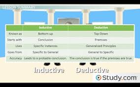 It also employs deductive reasoning. The Differences Between Inductive And Deductive Reasoning Communications Class 2021 Video Study Com