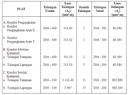 Perencanaan struktur baja untuk bangunan. Https Journal Uir Ac Id Index Php Saintis Article Download 2862 1571