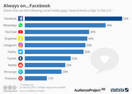 75 Super Useful Facebook Statistics For 2018 Wordstream