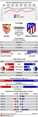 Compare statistics of sevilla and atletico madrid before match start game: Uukjggsh3ijpym