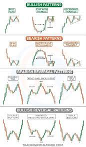 Forex How To Trade Forex Using Fundamental Analysis Forex Scalping Strate 10 The Secr Stock Trading Strategies Trading Charts Stock Options Trading