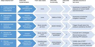 Sexuele voorlichting puberty sexual education for boys and girls 1991 english avi nelguideting s ownd from img.scoop.it. Minimising Farm Crop Protection Pressure Supported By The Multiple Functionalities Of The Discuss Indicator Set Sciencedirect