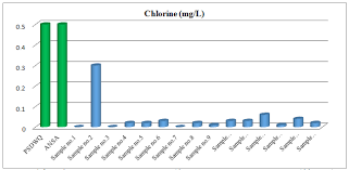 comparative chart of chlorine measurement download