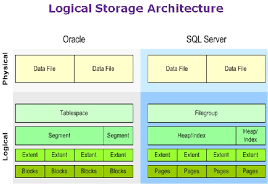 sql server technet sql server oracle architectural comparison