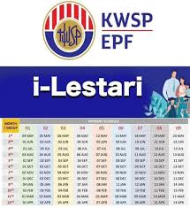 Berikut adalah jadual carta senarai kadar agihan peratusan dividen kumpulan wang simpanan pekerja (kwsp) untuk tahun kewangan semakan penyata akaun pengkreditan dividen kwsp (epf) tahun 2020. Jadual Caruman Kwsp 2020 7 Peratus Pdf