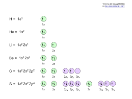 Electron Configurations