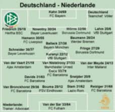 Der niederlande em 2021 kader in der analyse (euro 2020). Spielanalyse Vorschau Deutschland Niederlande Deutschland Niederlande 1 1 Vorrunde 1 Spieltag Europameisterschaft 2004 Kicker