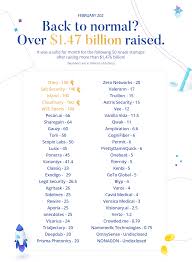 Is the bubble about to burst? Israeli startups raised only $1.4 billion  in February 2022 