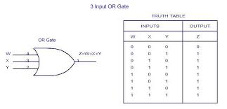 3 Input Or Gate Truth Table Gate Nand Gate Truth