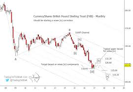 British Pound Chart Gbpusdchart Com