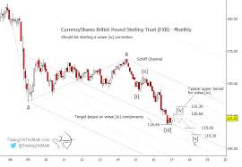 british pound chart gbpusdchart com