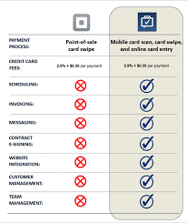 Square comes with a suite of free business management tools like customer directories. What Frustrates Me About Square Up