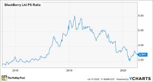 View the latest blackberry ltd. Why I M Not Selling Blackberry Tsx Bb The Motley Fool Canada