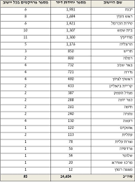 תכנית מחיר למשתכן במתכונתה החדשה היא חוד החנית בסדרת צעדים חסרי תקדים אשר יזמה מדינת ישראל במטרה להקל על חסרי דירה לקנות דירה ראשונה בתנאים מועדפים. ×ž×—×™×¨ ×œ×ž×©×ª×›×Ÿ ××™×œ×• ×™×™×©×•×'×™× ×ž×©×ª×ª×¤×™× ×ž×¢×¨×™×'