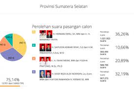 Kpu mengeluarkan hasil penghitungan suara real count. Quick Count Kpu Pilkada Sumsel Herman Mawardi Unggul 36 26 Persen