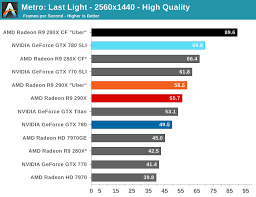 Metro Last Light The Amd Radeon R9 290x Review