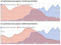 Pin On Violence Within Rap Music