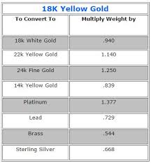 Gold Conversion Chart Gold Karat Conversion Esslinger