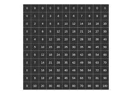 Alternatively you can list the other times tables below or print the tables in many options. Exploring The Multiplication Table With R Sergio Olmos