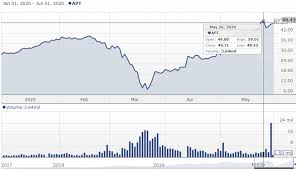 Based on square's closing price of us$247.26, the deal represents an implied price. Is Afterpay Really Worth 50