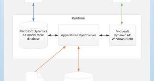 Model Store Architecture Ax 2012 Store Architecture Microsoft Dynamics Diagram Architecture