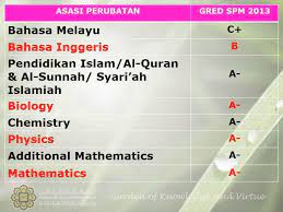 Jadi saya tidak bersiap sedia untuk terus belajar dengan cemerlang sejurus selepas spm. Kelayakan Spm Untuk Menjadi Doktor Psikologi Malaypipi