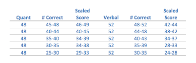 How To Approximate Your Og Diagnostic Test Performance To