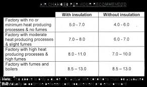 Commercial Ventilator Calculation How Many Whirlybirds